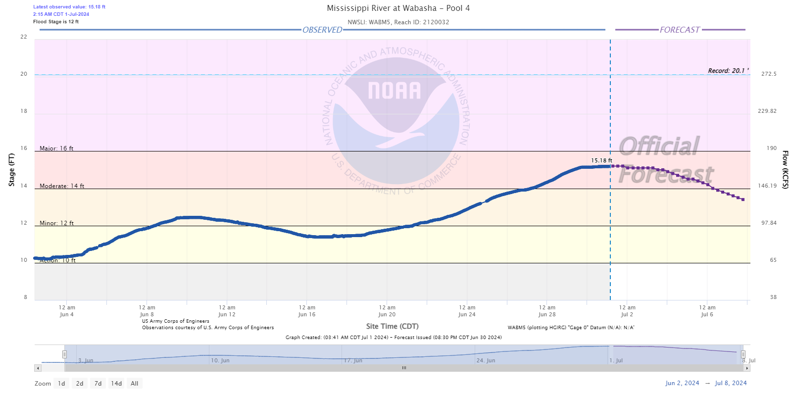 Hydrograph